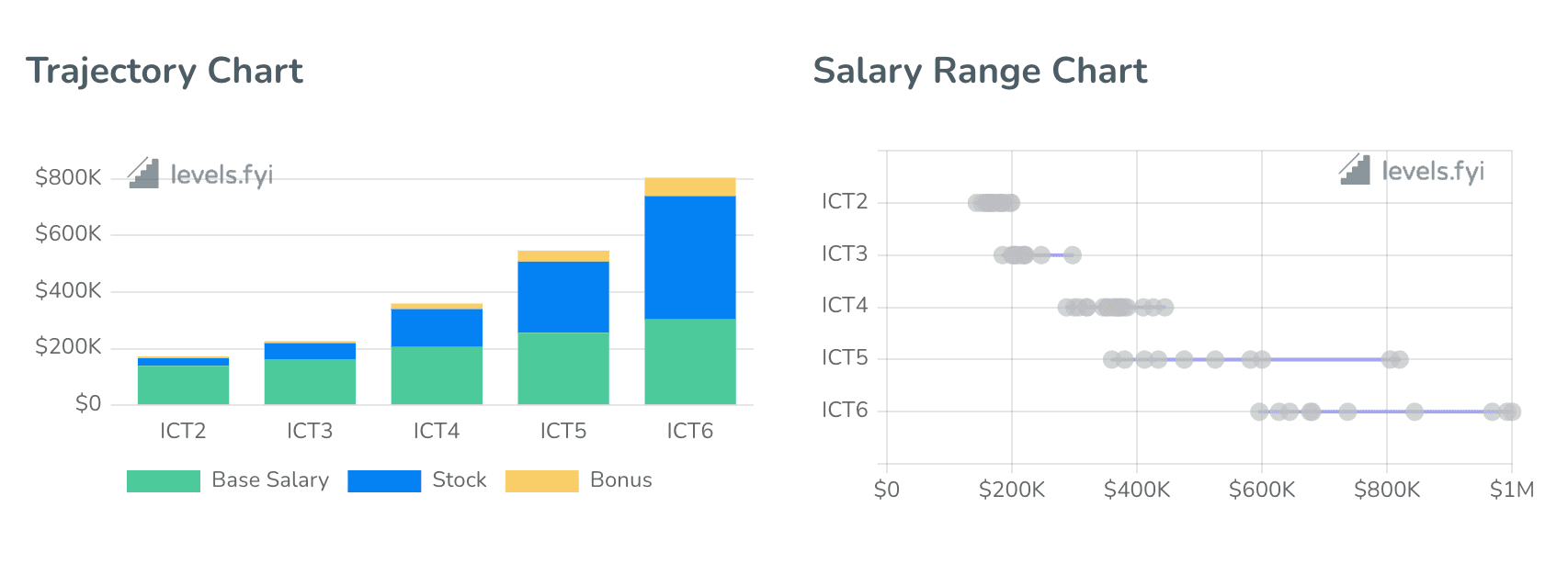 Apple ICT2 Compensation and Salary